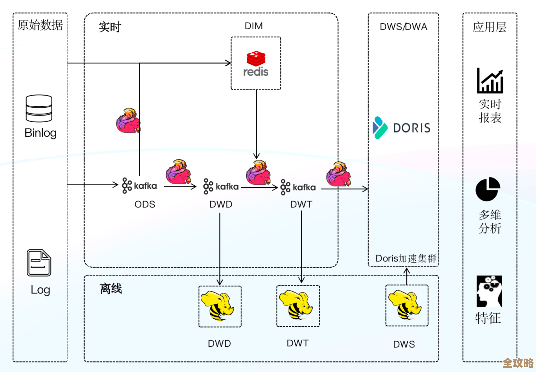 广告系统怎么用OLAP秒查10亿数据，性能和实操经验分享