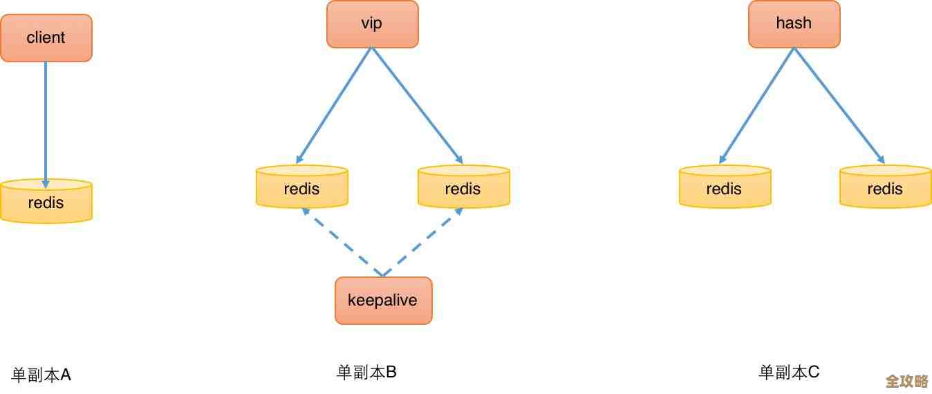 Redis架构那些性能提升的小技巧和实操经验分享
