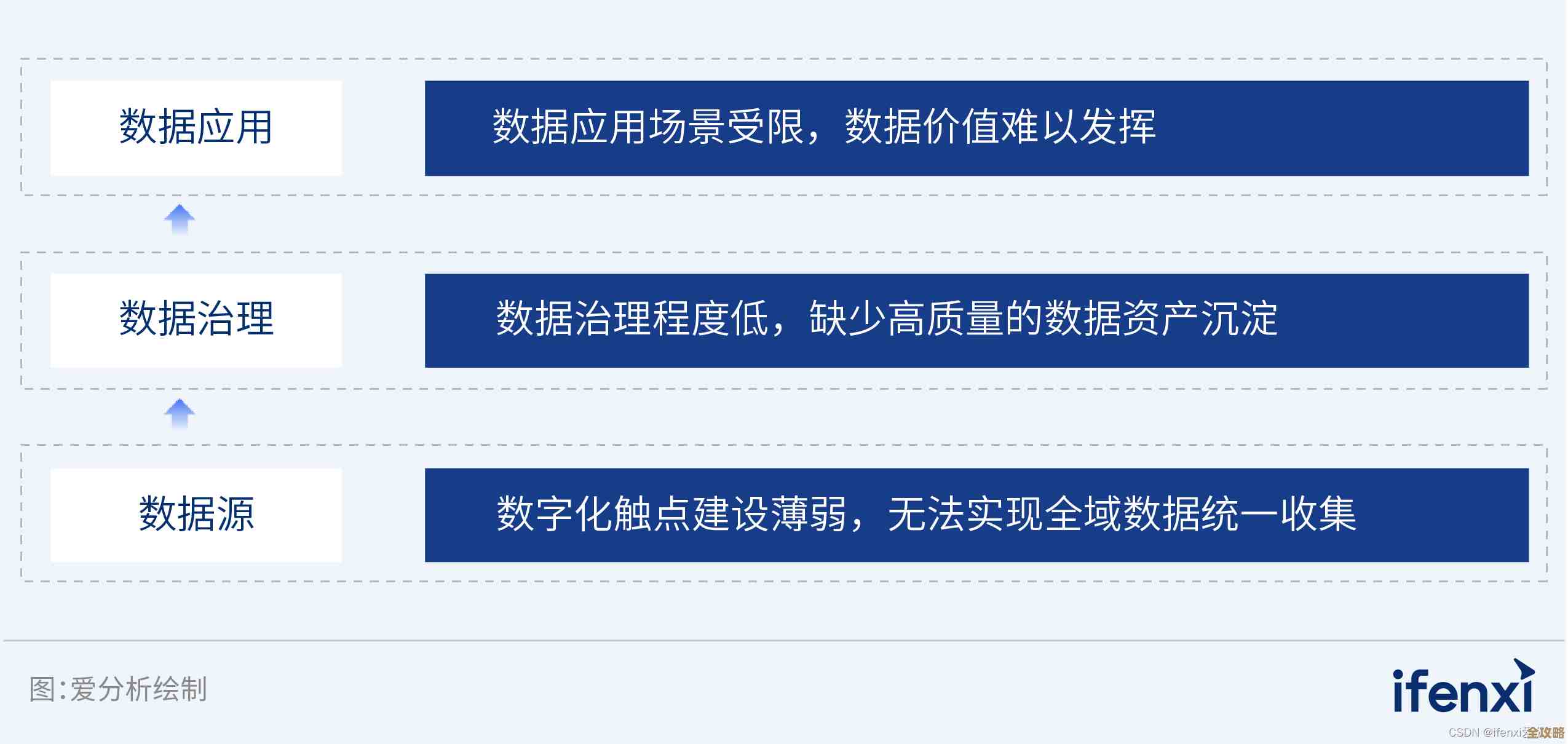 业务敏捷和IT快速响应让数据价值突然变得更明显了 业务敏捷和IT快速响应让数据价值突然变得更明显了