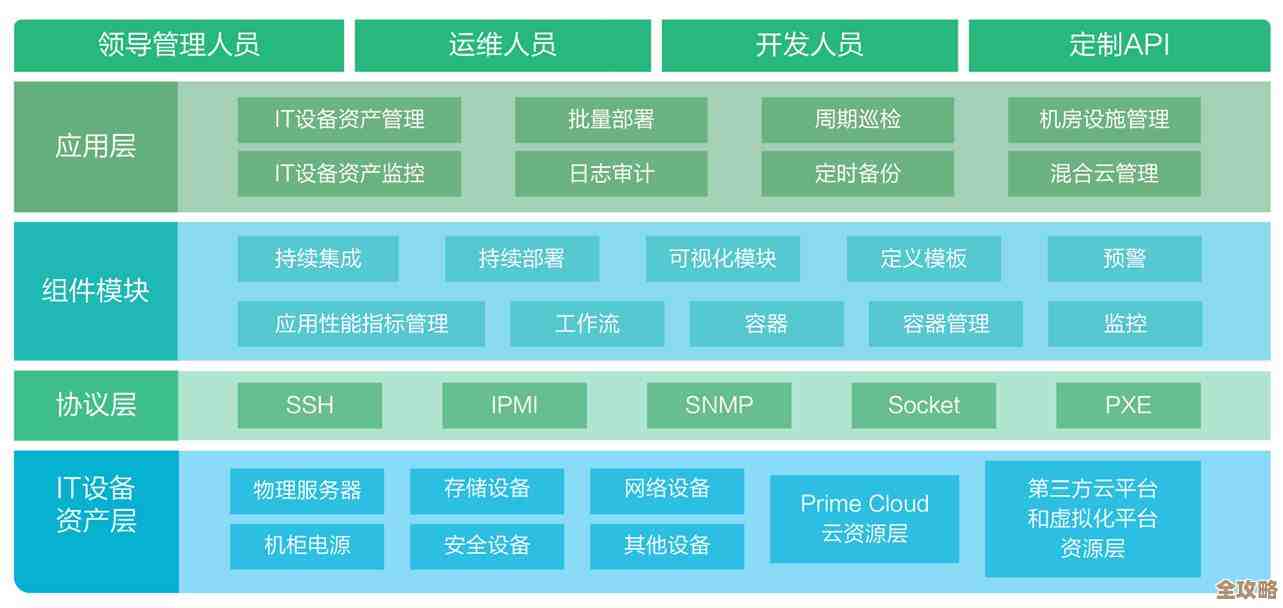 云计算越来越普及，IT运维那些老问题好像不够用了，还得面对啥新麻烦呢？