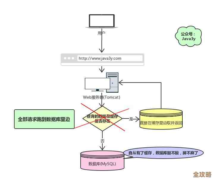 Redis缓存永远不过期？其实时间和存储才是关键保障