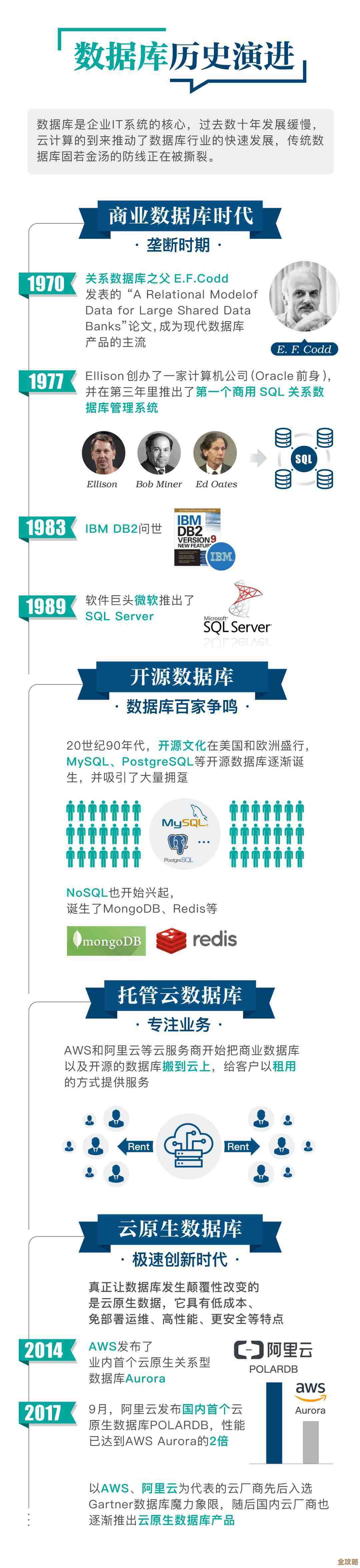 IBM DB2那些平时得注意的维护琐事和常见问题整理分享