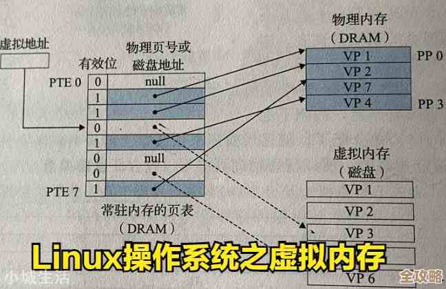 其实就是想说说Linux里面那个虚拟内存到底是怎么运作的，感觉挺复杂但又很关键吧
