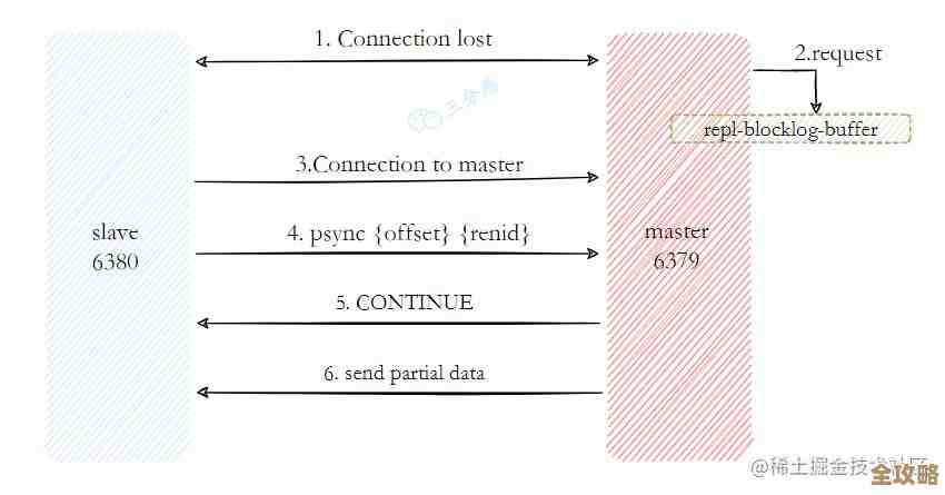 Redis内存开销怎么估算才靠谱，性能和操作上到底咋平衡呢