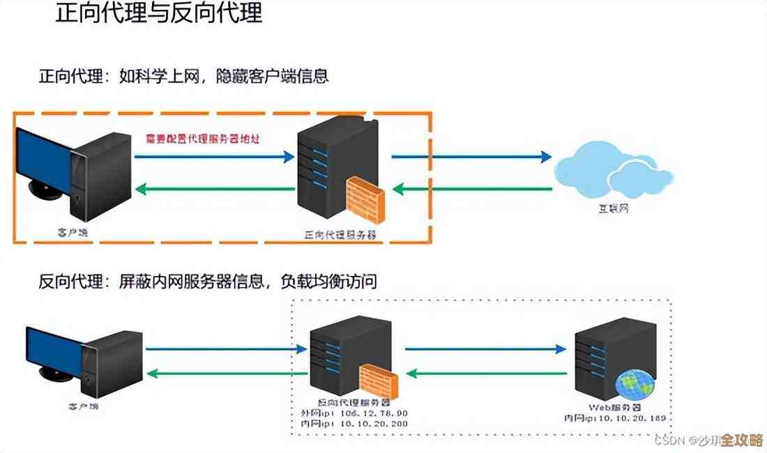 搭建Redis物理服务器到底要准备啥硬件和环境,别光看软件配置了 搭建Redis物理服务器到底要准备啥硬件和环境,别光看软件配置了