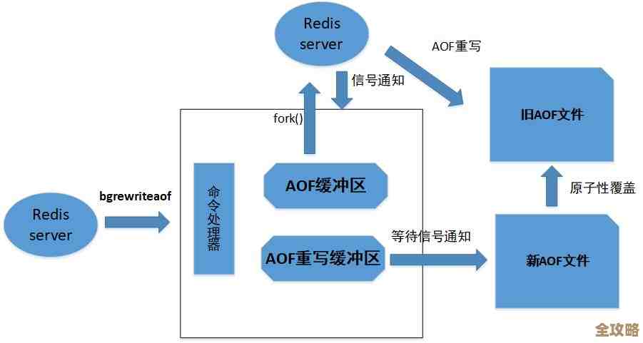 搭建Redis物理服务器到底要准备啥硬件和环境，别光看软件配置了
