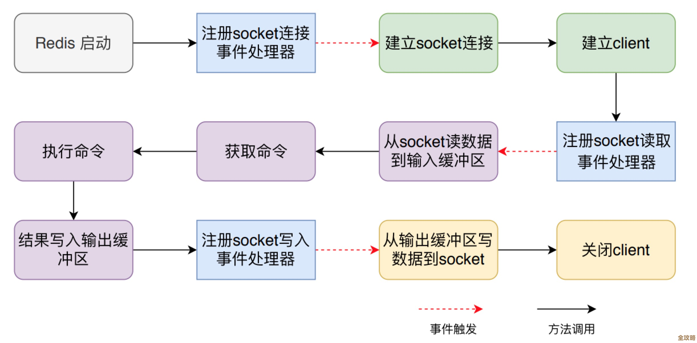 用Redis怎么远程控制服务那些命令和技术细节讲解