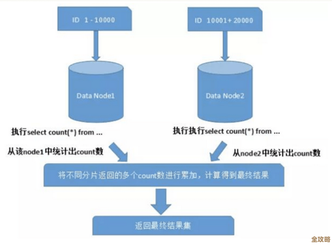 树叶云带你了解Memcached中stats slabs命令的那些事儿，帮你搞懂缓存分片情况