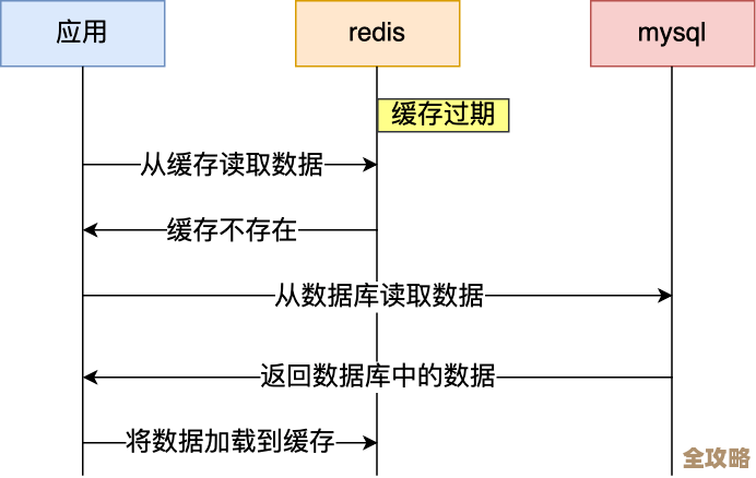 不用Redis也能登录？试试这些另类方法，别再死守缓存了