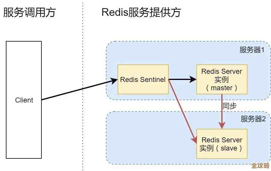 红色智慧带你慢慢摸透Redis，系统那些复杂又实用的东西讲讲