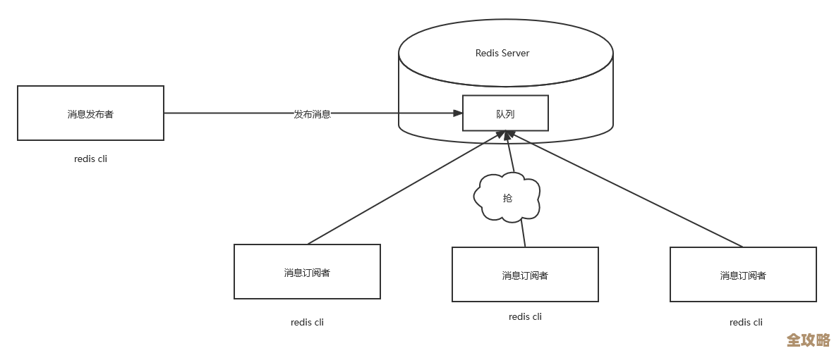 用Redis搞个发布订阅，消息传递那块儿怎么整才顺手