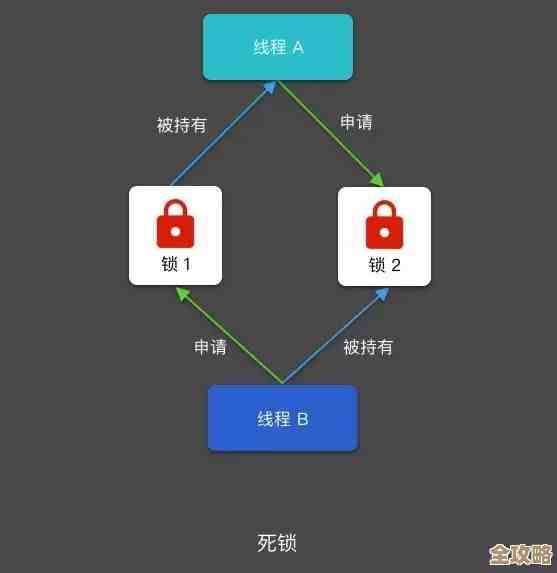 Redis线程死锁问题剖析，聊聊那些让人头疼的死锁情况和解决思路