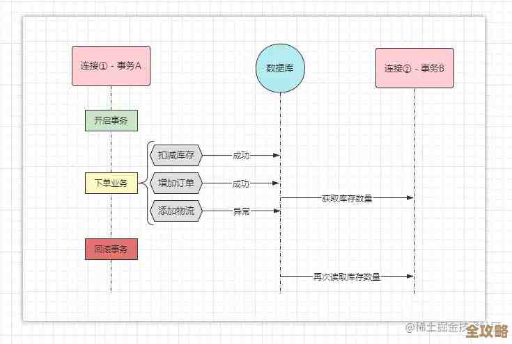 MySQL数据库账号怎么创建啊，还有那些常见坑你得注意下，不然容易出错