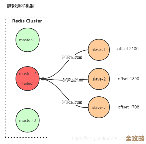 Redis集群模式中节点变动导致数据重新映射的实现和原理探讨 Redis集群模式中节点变动导致数据重新映射的实现和原理探讨