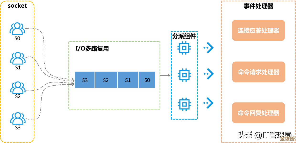 Redis连接池怎么快速上手，搭建高效架构其实没那么难
