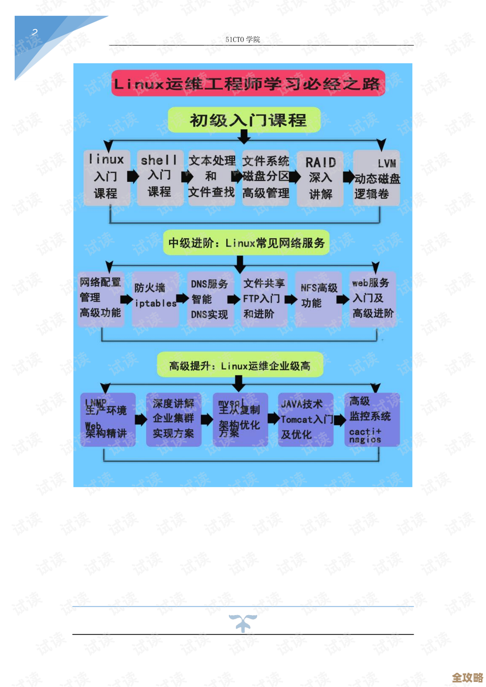 运维那点事儿到数据库深水区，技能跳跃中摸索和成长的那些日子