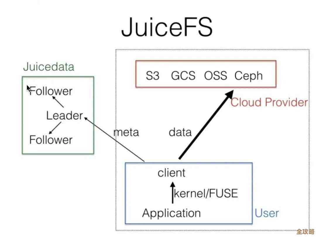 开源的JuiceFS树叶云分布式文件系统,能不能真解决大规模存储问题? 开源的JuiceFS树叶云分布式文件系统,能不能真解决大规模存储问题?