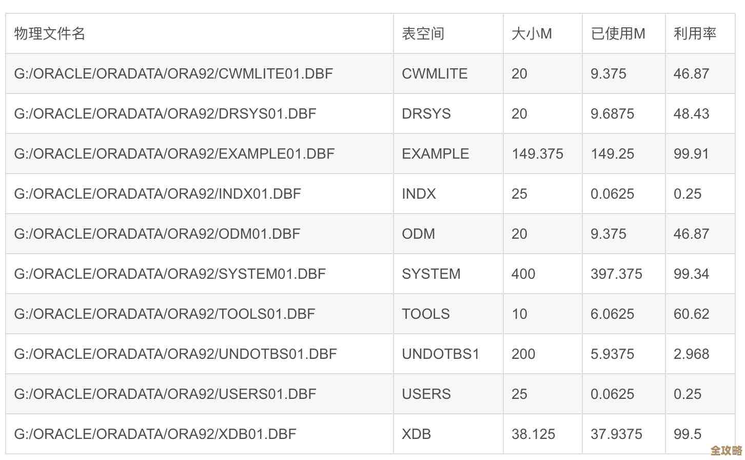 说说怎么调整Oracle数据库里表的大小和那些注意点