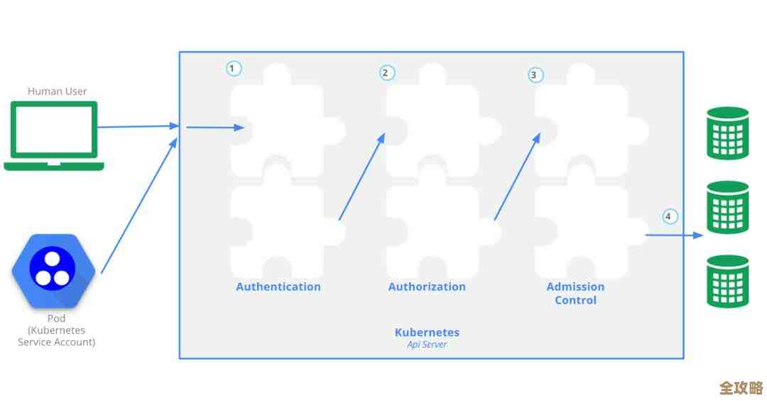 用 RBAC 来管控 Kubernetes 资源访问权限，避免乱动和安全隐患