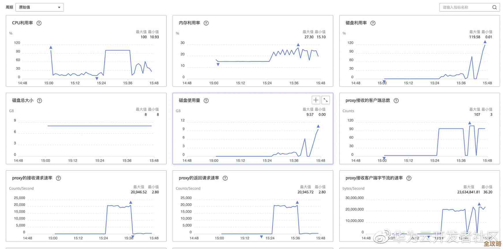 架Redis缓存加速业务看板响应，提升数据展示效率和用户体验