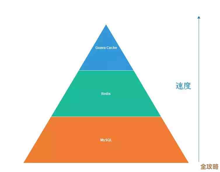 聊聊怎么技术上优化Redis持久化,性能提升其实没那么难也挺关键的 聊聊怎么技术上优化Redis持久化,性能提升其实没那么难也挺关键的