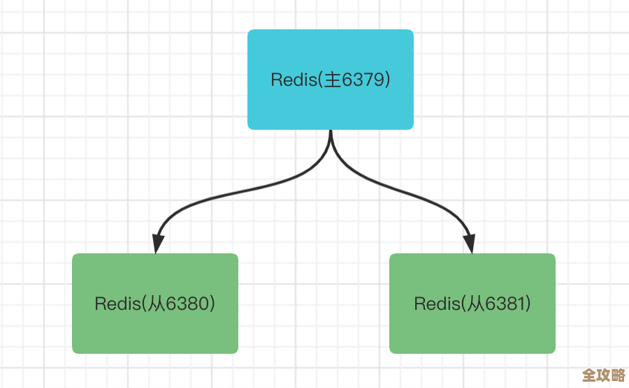 Redis架构从单机到集群的变化,聊聊那些年它的发展故事 Redis架构从单机到集群的变化,聊聊那些年它的发展故事