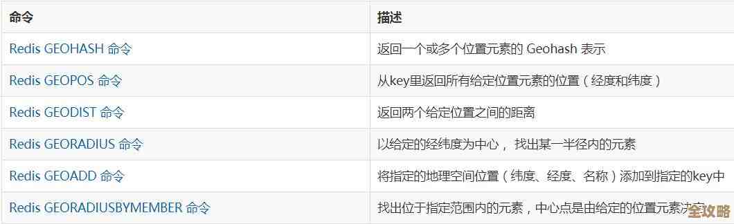 用Redis快速定位你所在的省市区县，精准查找地理信息不再难