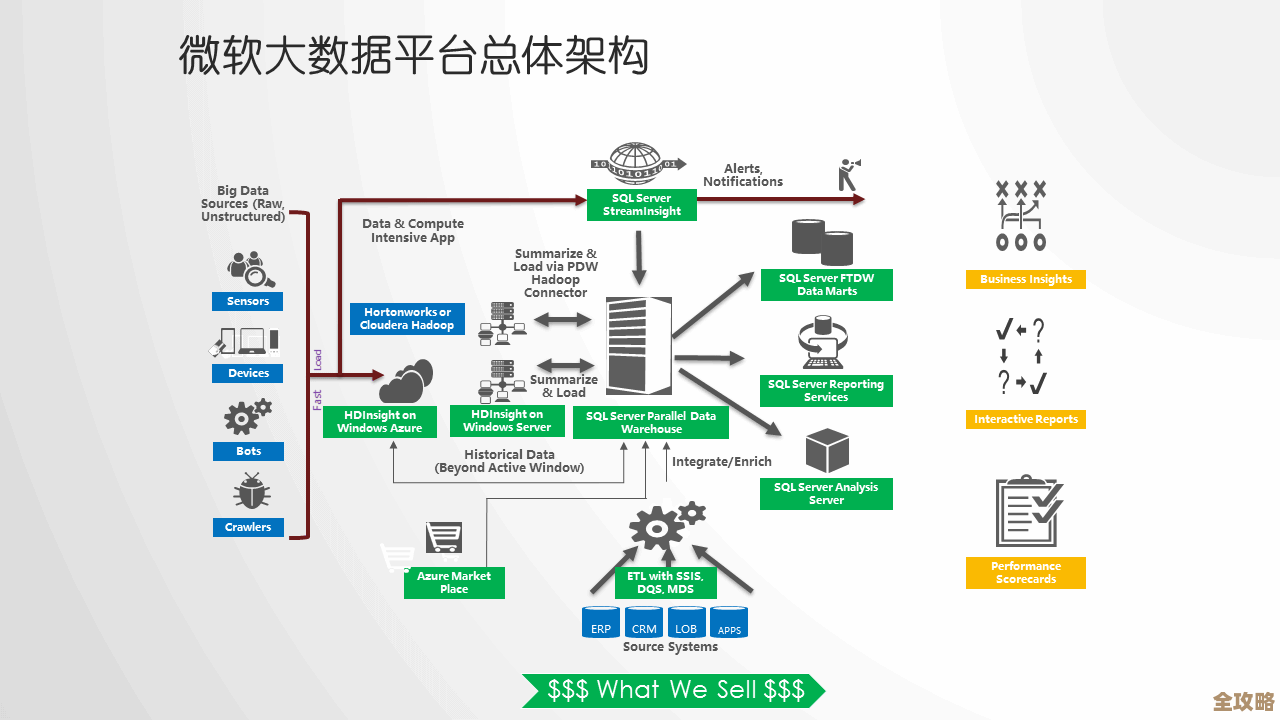 微软数据库一体机换新架构，试图解决大数据带来的各种难题和挑战