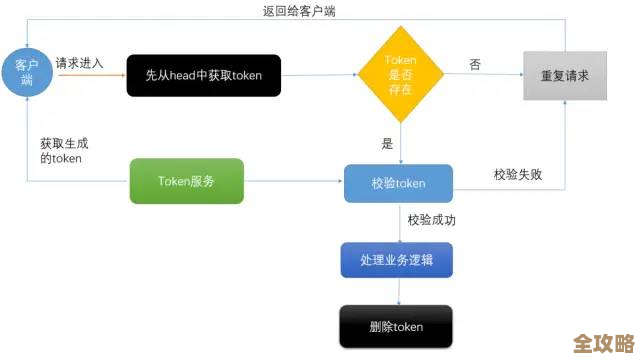 Redis消息发送里那些重复信息到底咋整，重复消息问题和处理思路探讨