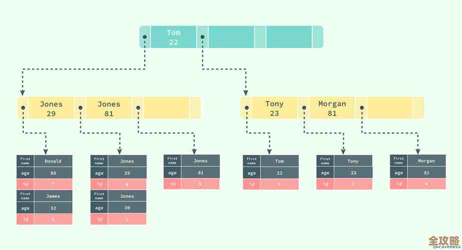树叶云数据库里教你怎么改删MySQL索引,DROP INDEX那点事儿讲清楚 树叶云数据库里教你怎么改删MySQL索引,DROP INDEX那点事儿讲清楚