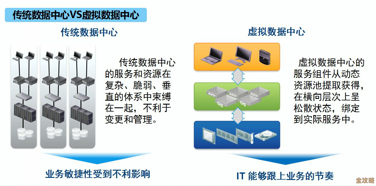 分享企业数据中心虚拟化那些年踩过的坑和整合心得