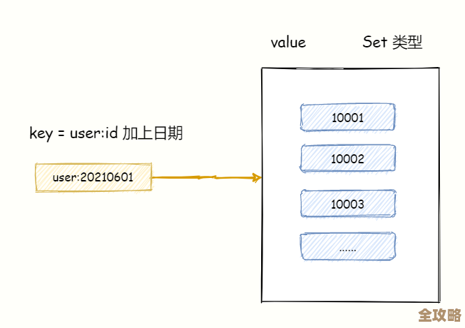用Redis怎么快速搞定网站访客数统计，简单又高效的办法分享