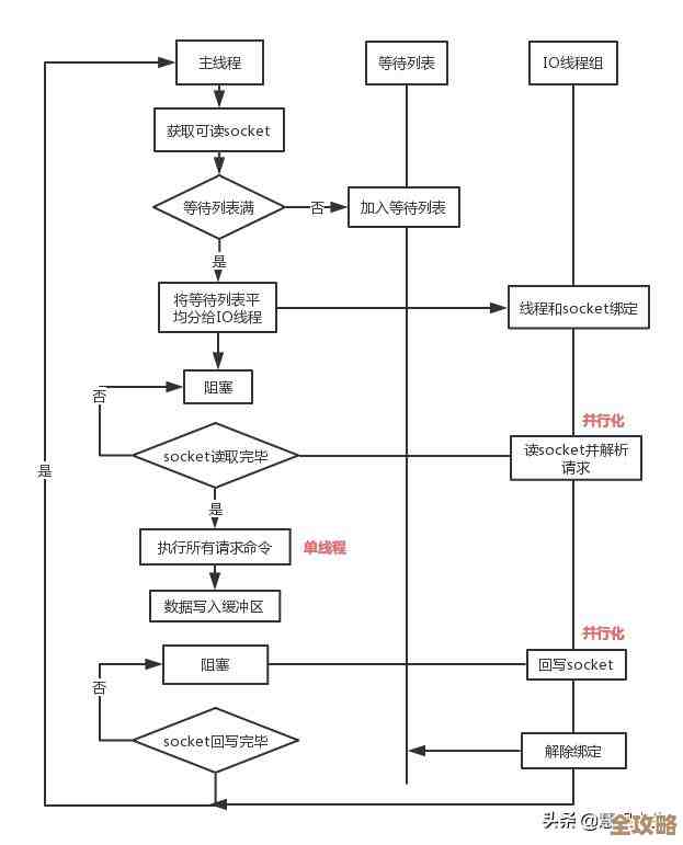 Redis消息队列性能怎么提升,聊聊那些优化的小技巧和坑 Redis消息队列性能怎么提升,聊聊那些优化的小技巧和坑