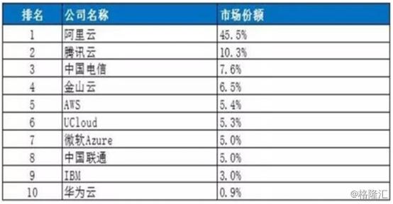 企业云支出猛增,AWS和微软Azure成最大赢家,市场格局悄然变化 企业云支出猛增,AWS和微软Azure成最大赢家,市场格局悄然变化