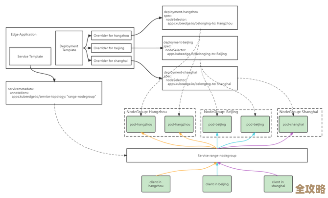 KubeEdge边缘节点怎么分组管理的设计和具体实现探讨