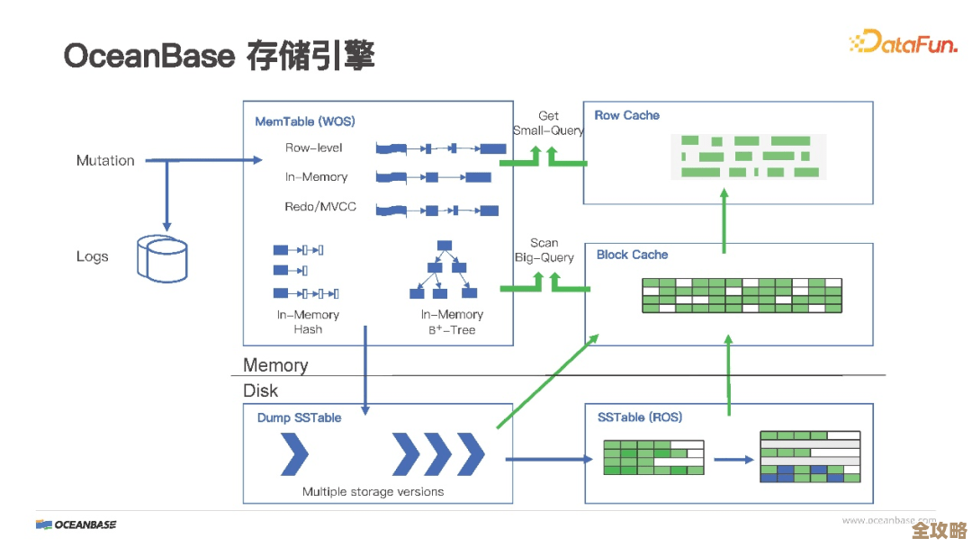 树叶云讲OceanBase里CURRENT_TIMESTAMP到底怎么用,有点绕但挺实用的教程 树叶云讲OceanBase里CURRENT_TIMESTAMP到底怎么用,有点绕但挺实用的教程
