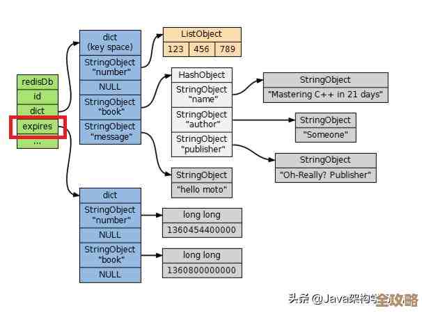 用Redis在Java里搞过期控制,怎么实现和注意点聊聊 用Redis在Java里搞过期控制,怎么实现和注意点聊聊