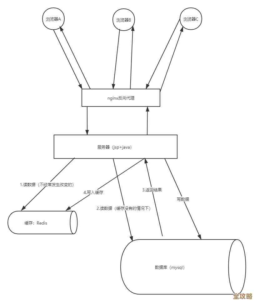 搭Redis的时候突然连不上,折腾半天还是访问不了咋整 搭Redis的时候突然连不上,折腾半天还是访问不了咋整
