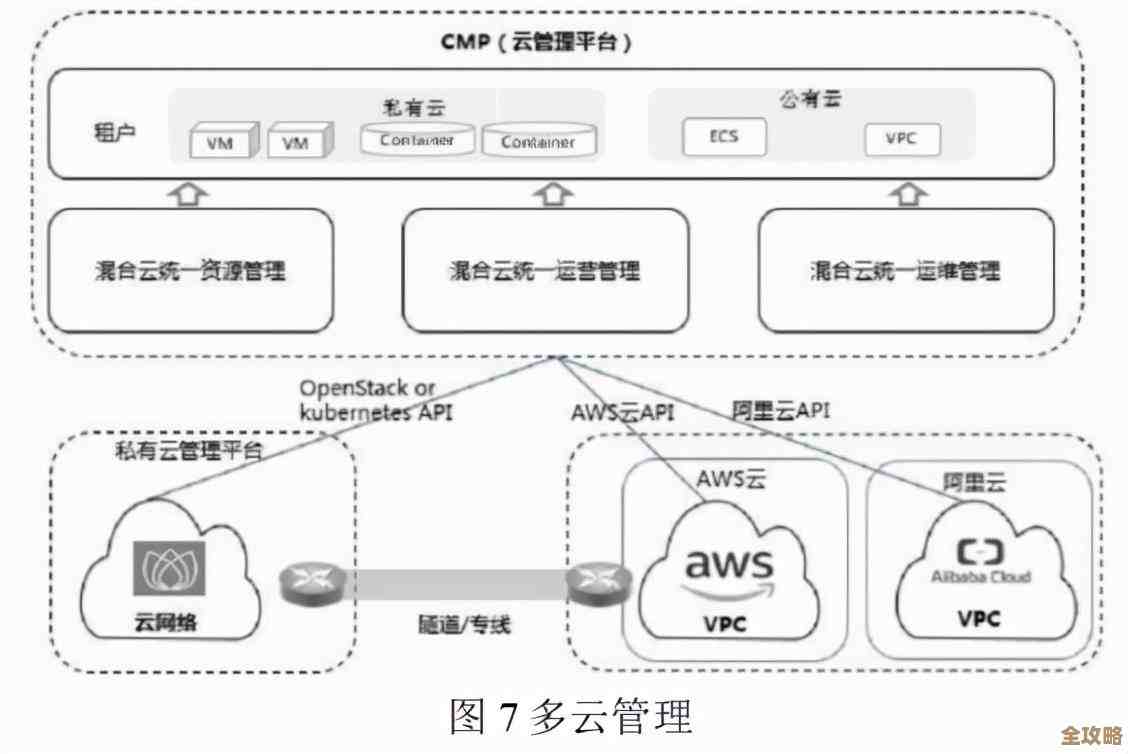 混合多云管理那些事儿，白皮书里说得差不多了，你大概能懂怎么管好云环境