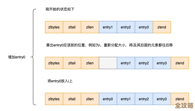 Redis内存那点事儿，怎么用小容量撑起大数据量，真有那么神？