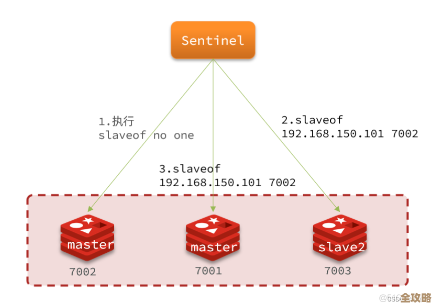 Vue结合分布式Redis来提升数据存储和访问效率的那些事儿 Vue结合分布式Redis来提升数据存储和访问效率的那些事儿