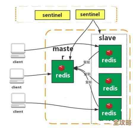 三台服务器怎么搭建Redis集群，最少节点到底得几个才能稳妥运行