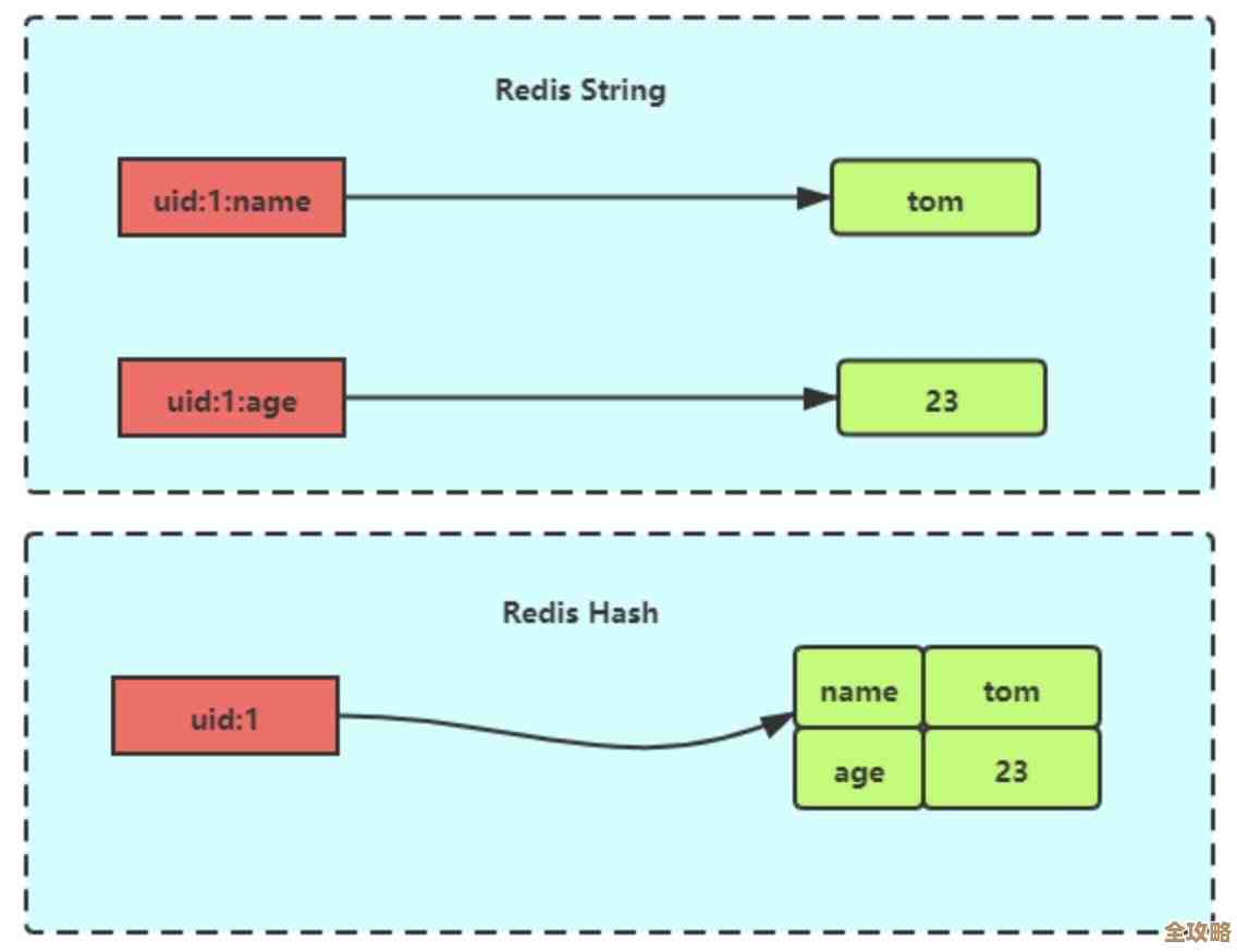 插曲里怎么把数据往Redis丢，顺便说说插曲数据存储那些事儿
