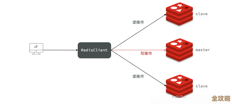 Redis主从复制怎么弄，配置主从机器步骤和注意点分享