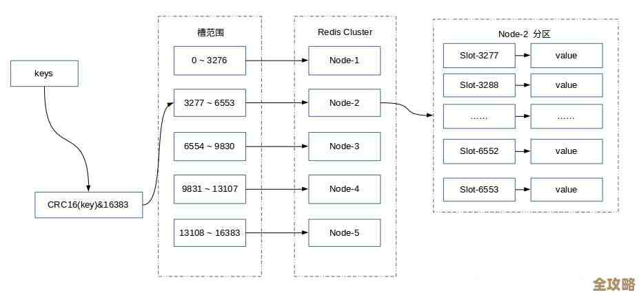Redis里怎么一次性拿到所有键值对，过程和坑都聊聊吧