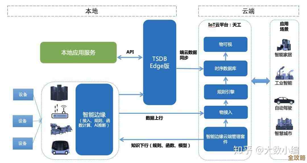 怎么弄个云端数据库接收数据，流程和注意点都得理清楚才行