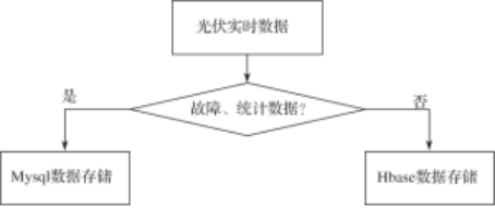 怎么弄个云端数据库接收数据，流程和注意点都得理清楚才行