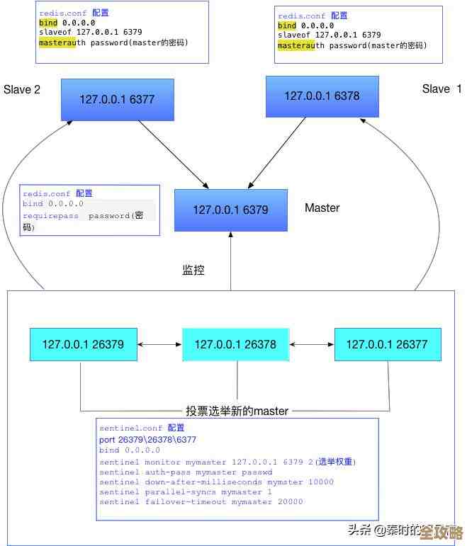 本机怎么快速连Redis?这些简单命令你得知道,别再傻等了 本机怎么快速连Redis?这些简单命令你得知道,别再傻等了