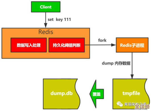 Redis随机取数到底咋实现的,算法原理和细节深扒讲解 Redis随机取数到底咋实现的,算法原理和细节深扒讲解