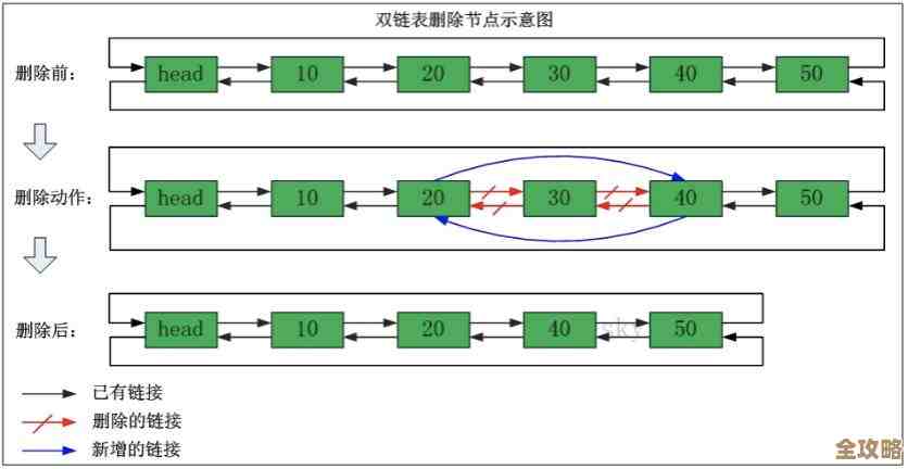 Redis里那个List对象,怎么用来快速存取数据,效率还挺不错的感觉 Redis里那个List对象,怎么用来快速存取数据,效率还挺不错的感觉